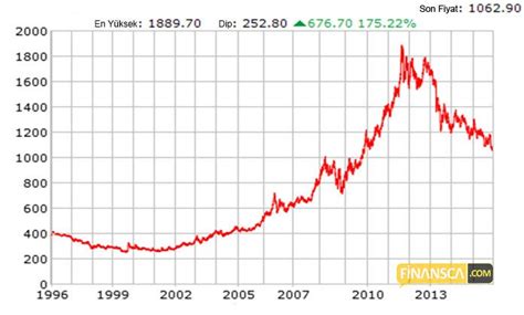 son 20 yılın altın grafiği